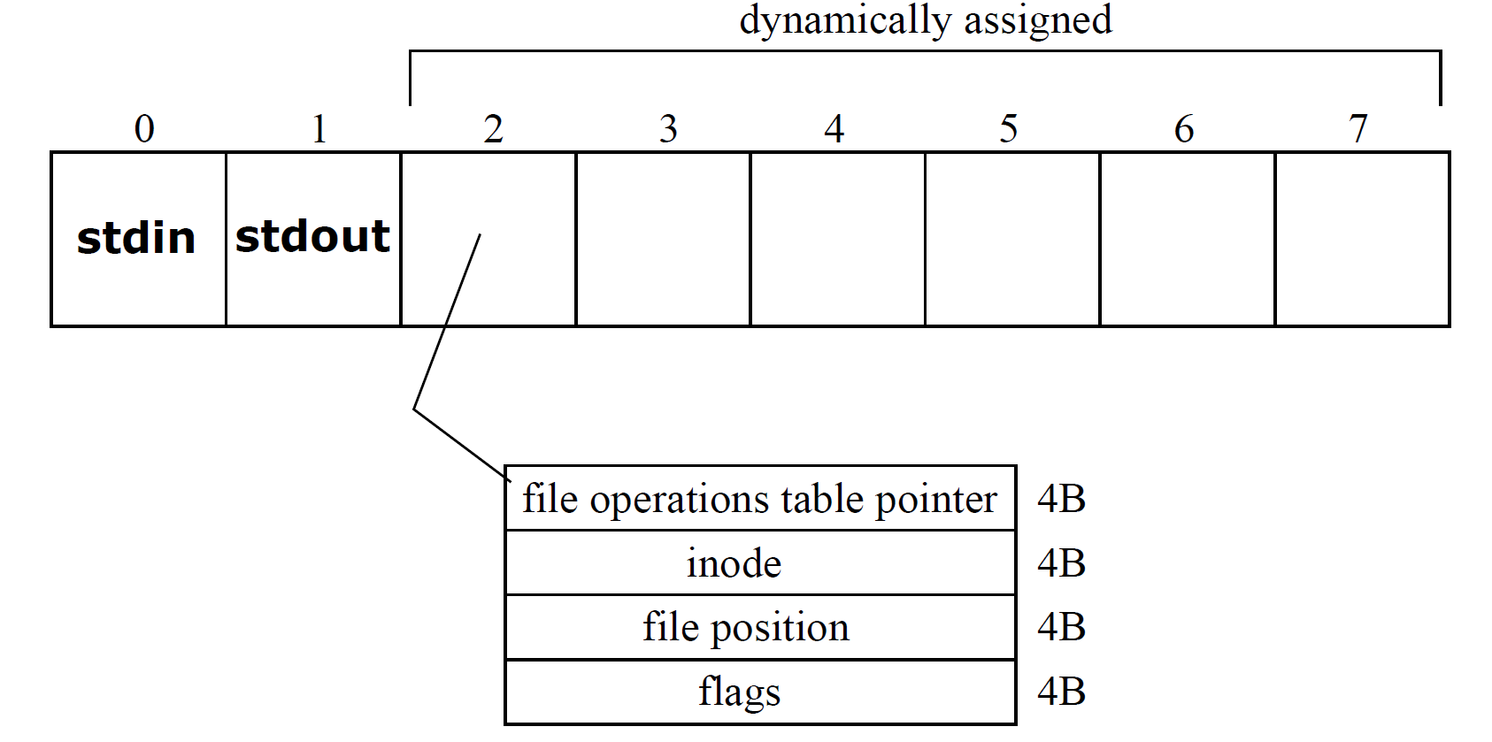 File Descriptor Table