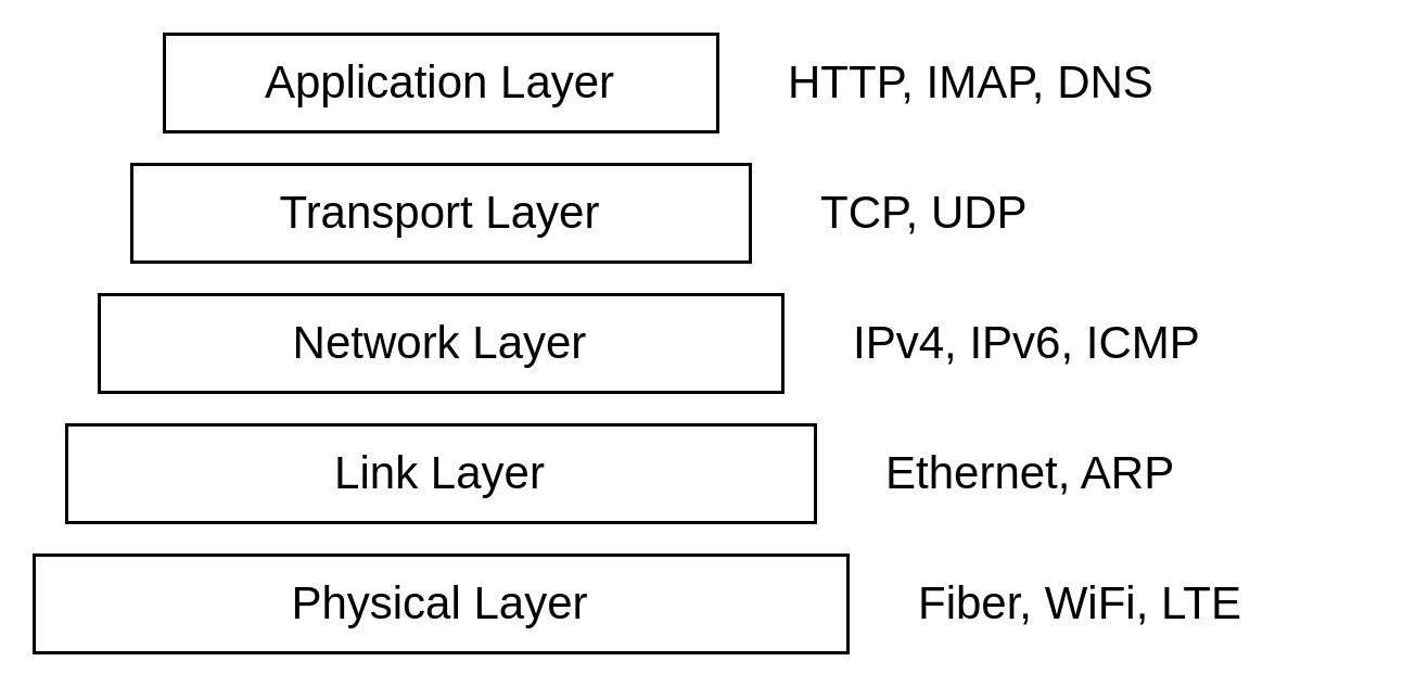 OSI Model